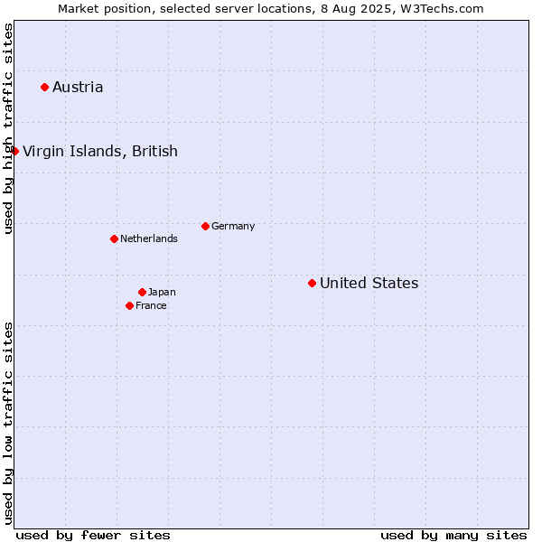 Market position of United States and territories vs. Austria vs. Virgin Islands, British