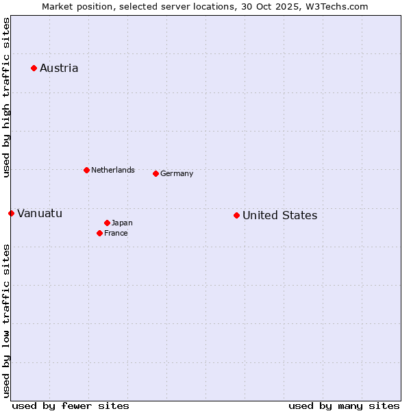 Market position of United States and territories vs. Austria vs. Vanuatu