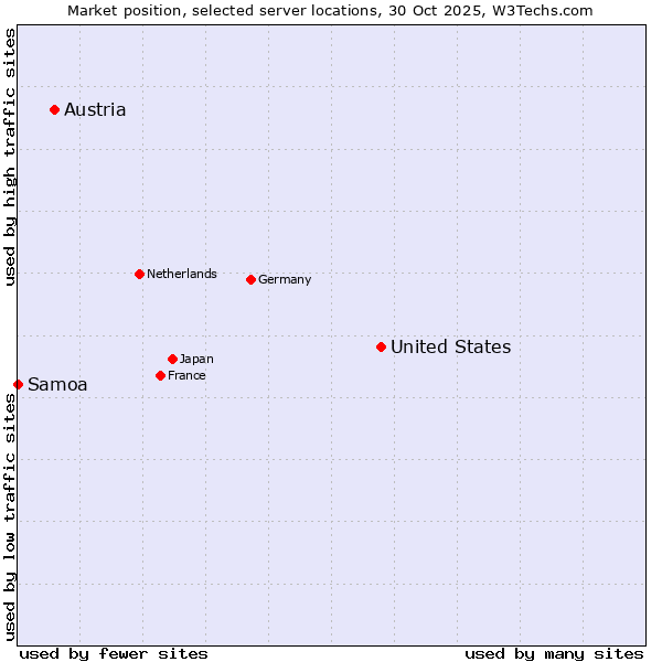 Market position of United States and territories vs. Austria vs. Samoa