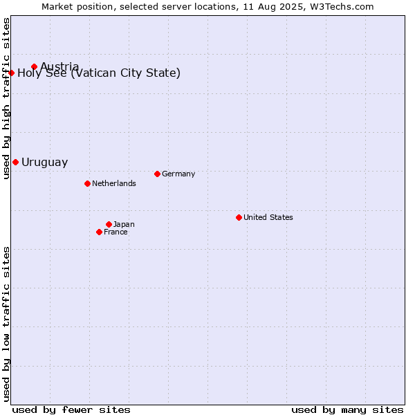 Market position of Austria vs. Uruguay vs. Holy See (Vatican City State)
