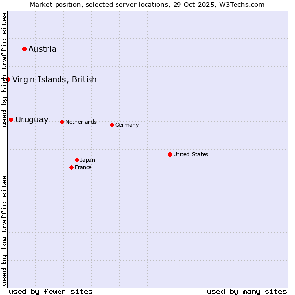 Market position of Austria vs. Uruguay vs. Virgin Islands, British