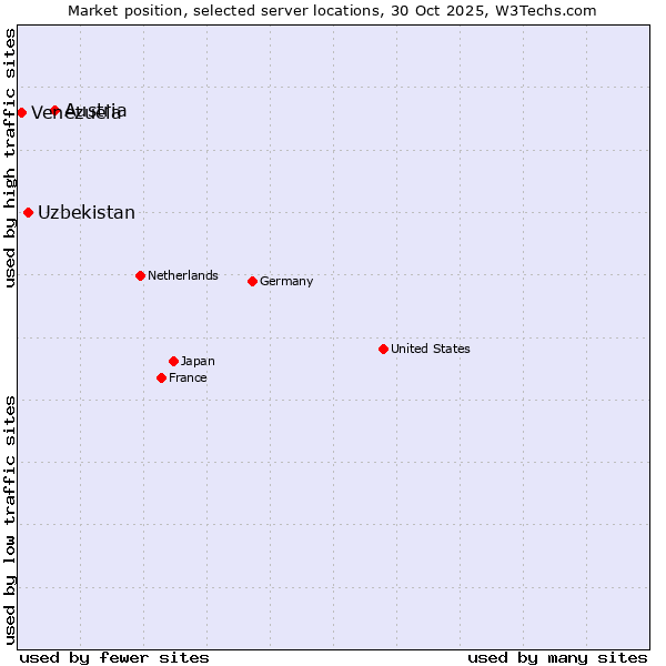 Market position of Austria vs. Uzbekistan vs. Venezuela