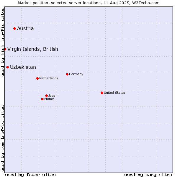 Market position of Austria vs. Uzbekistan vs. Virgin Islands, British