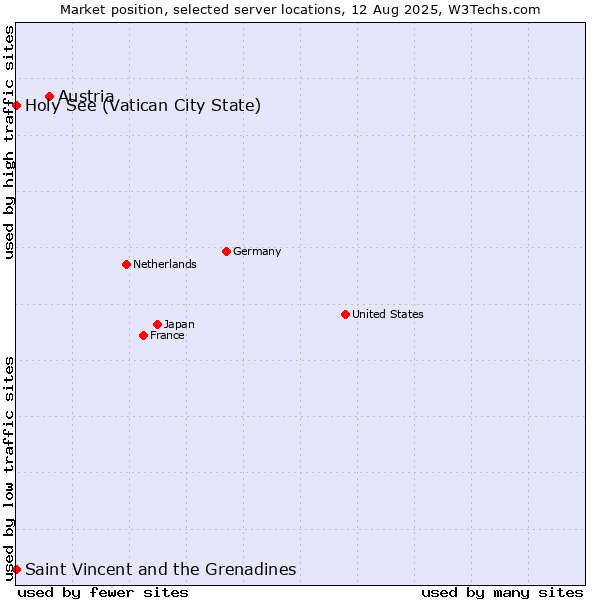 Market position of Austria vs. Holy See (Vatican City State) vs. Saint Vincent and the Grenadines