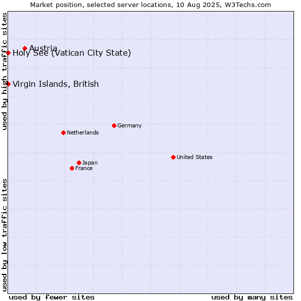 Market position of Austria vs. Virgin Islands, British vs. Holy See (Vatican City State)
