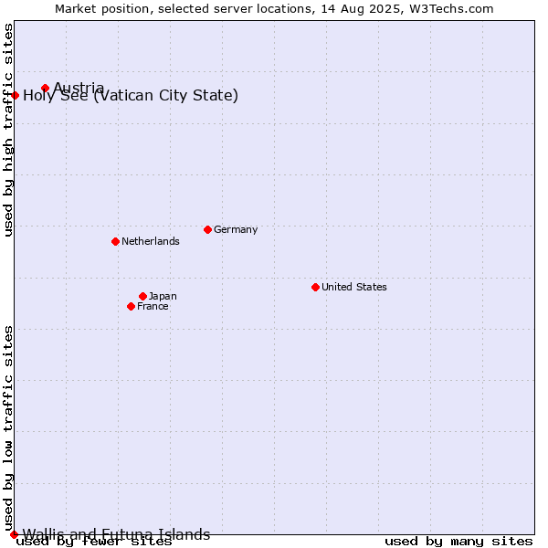 Market position of Austria vs. Holy See (Vatican City State) vs. Wallis and Futuna Islands