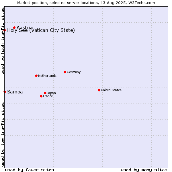 Market position of Austria vs. Holy See (Vatican City State) vs. Samoa