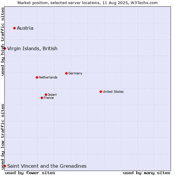 Market position of Austria vs. Virgin Islands, British vs. Saint Vincent and the Grenadines