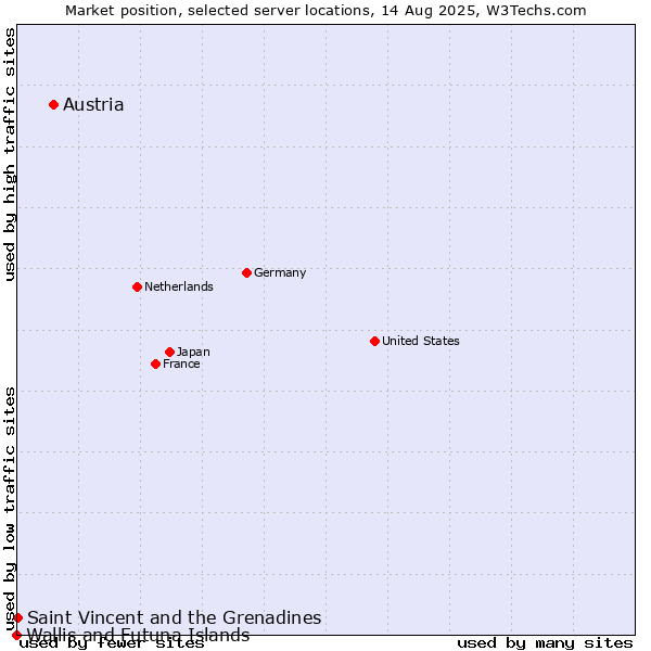 Market position of Austria vs. Saint Vincent and the Grenadines vs. Wallis and Futuna Islands