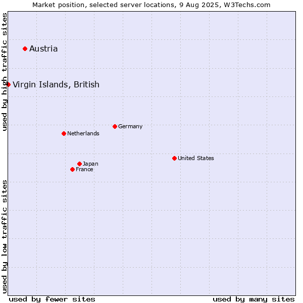 Market position of Austria vs. Virgin Islands, British