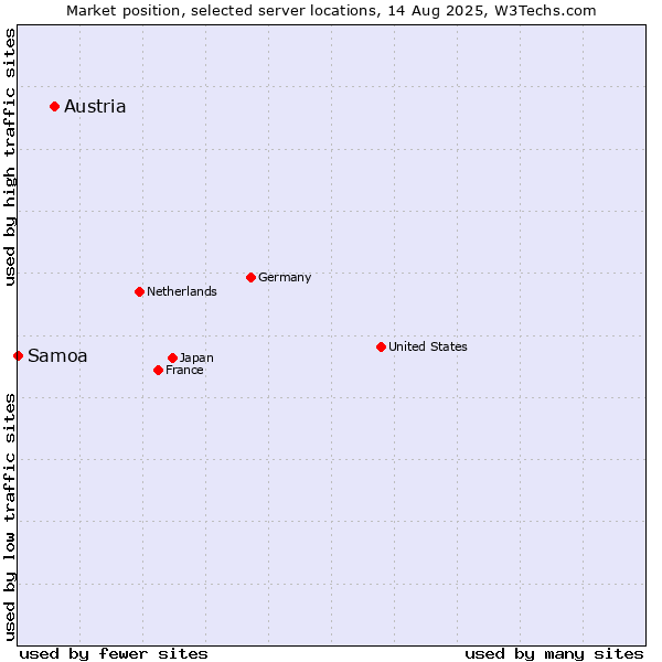 Market position of Austria vs. Samoa