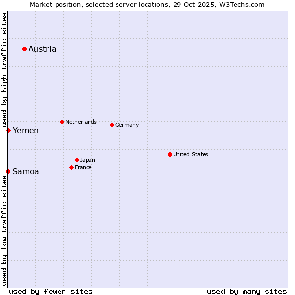 Market position of Austria vs. Yemen vs. Samoa