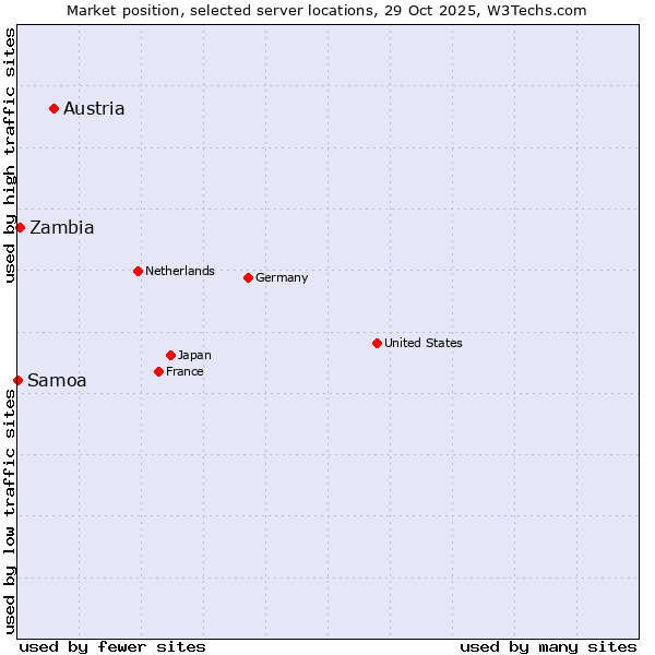 Market position of Austria vs. Zambia vs. Samoa