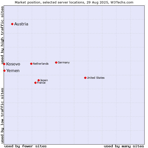 Market position of Austria vs. Yemen vs. Kosovo