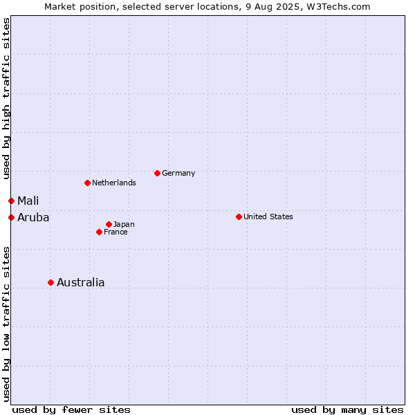 Market position of Australia vs. Mali vs. Aruba