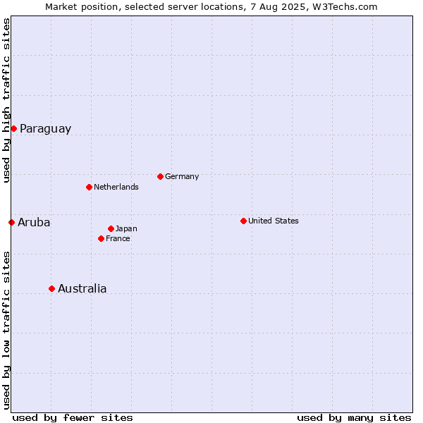 Market position of Australia vs. Paraguay vs. Aruba