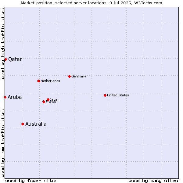 Market position of Australia vs. Qatar vs. Aruba