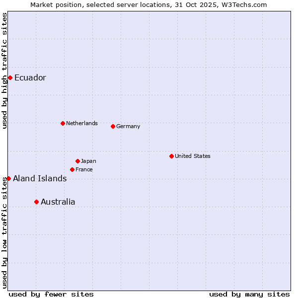 Market position of Australia vs. Ecuador vs. Aland Islands