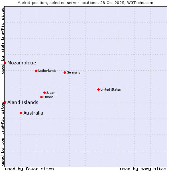 Market position of Australia vs. Mozambique vs. Aland Islands