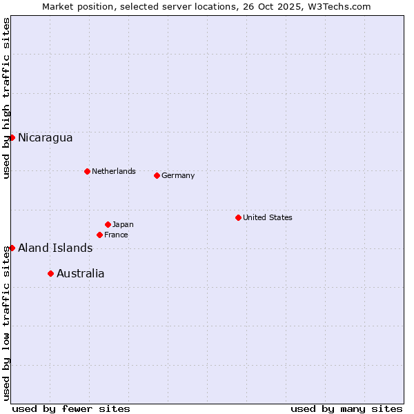 Market position of Australia vs. Aland Islands vs. Nicaragua