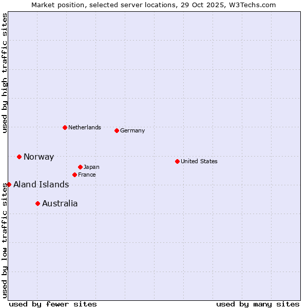 Market position of Australia vs. Norway vs. Aland Islands