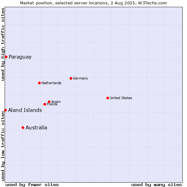 Market position of Australia vs. Paraguay vs. Aland Islands