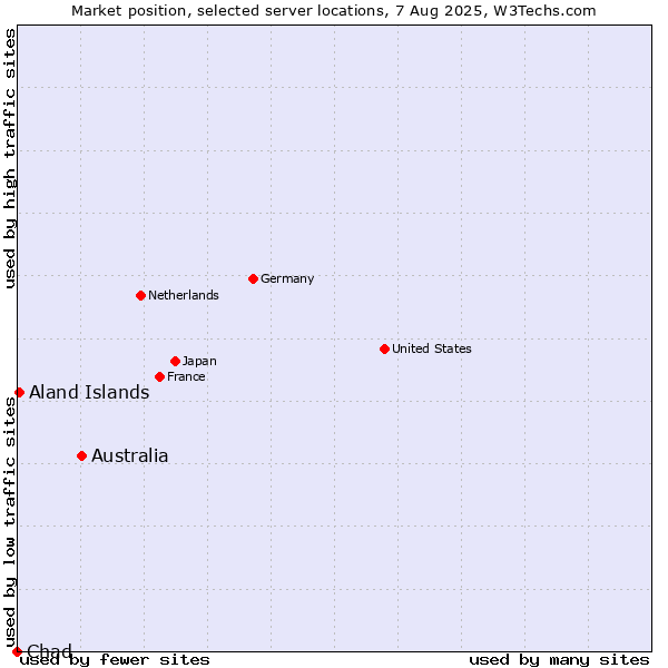 Market position of Australia vs. Aland Islands vs. Chad