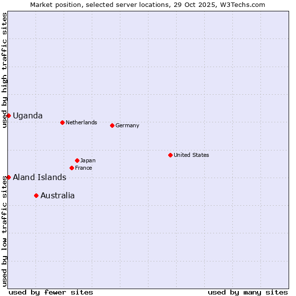 Market position of Australia vs. Uganda vs. Aland Islands