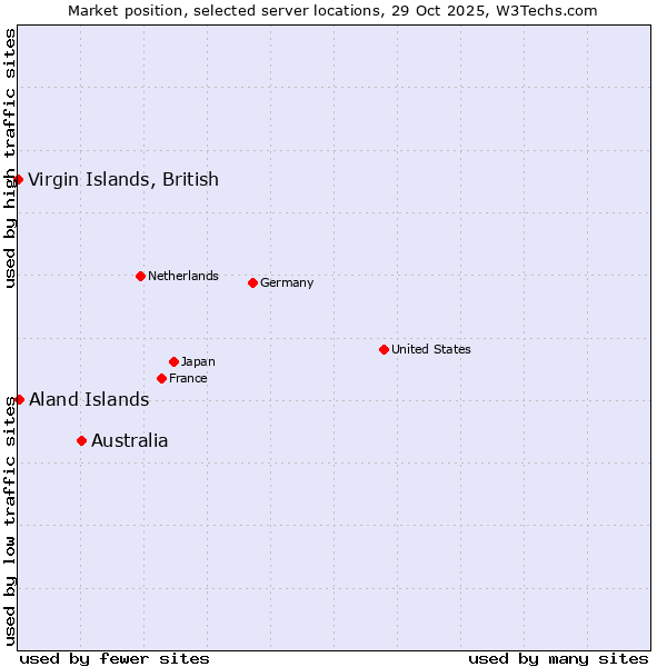 Market position of Australia vs. Aland Islands vs. Virgin Islands, British
