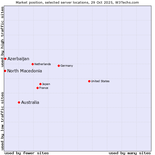 Market position of Australia vs. Azerbaijan vs. North Macedonia