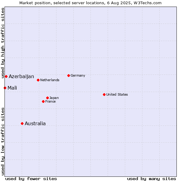 Market position of Australia vs. Azerbaijan vs. Mali