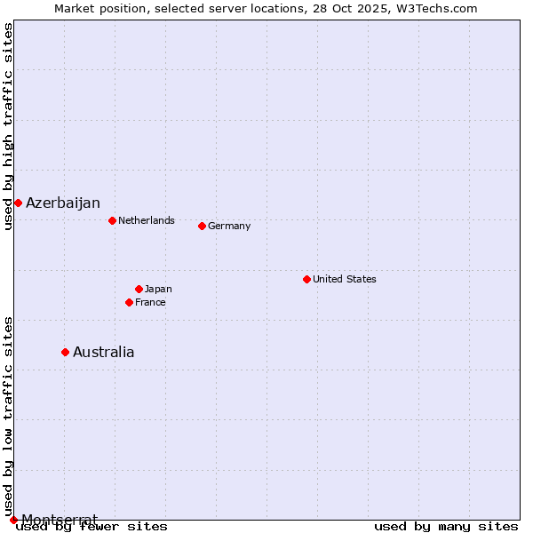 Market position of Australia vs. Azerbaijan vs. Montserrat