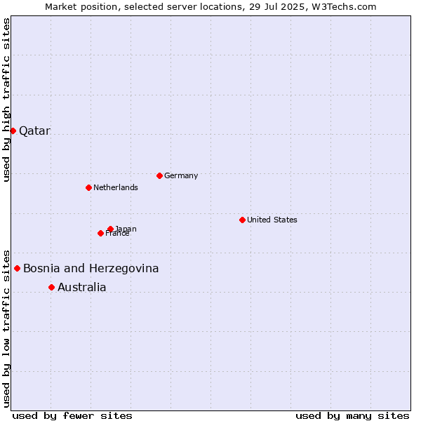 Market position of Australia vs. Bosnia and Herzegovina vs. Qatar