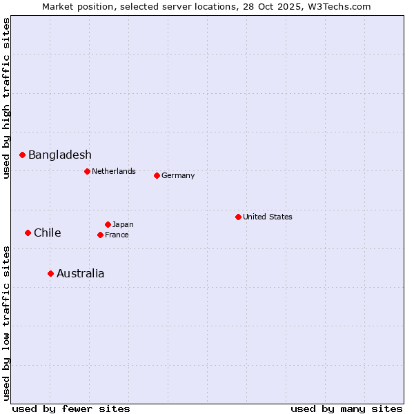 Market position of Australia vs. Chile vs. Bangladesh