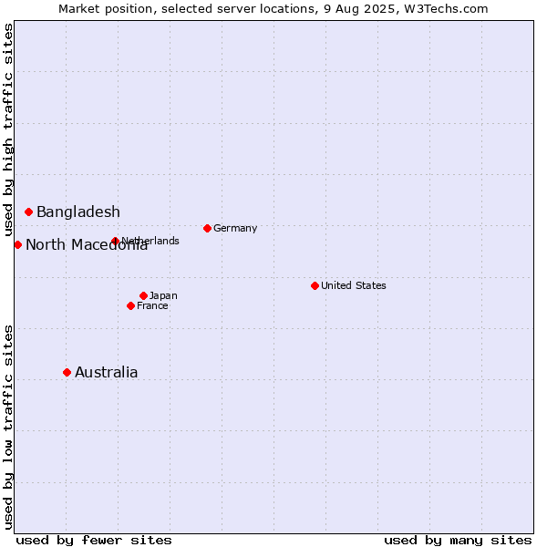 Market position of Australia vs. Bangladesh vs. North Macedonia