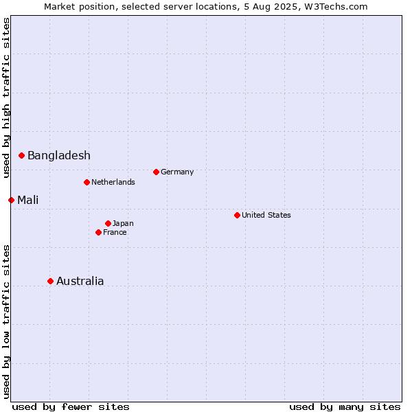 Market position of Australia vs. Bangladesh vs. Mali