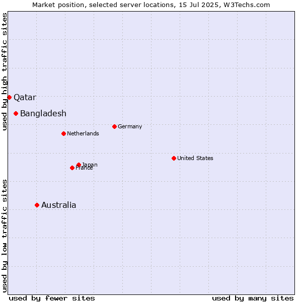 Market position of Australia vs. Bangladesh vs. Qatar