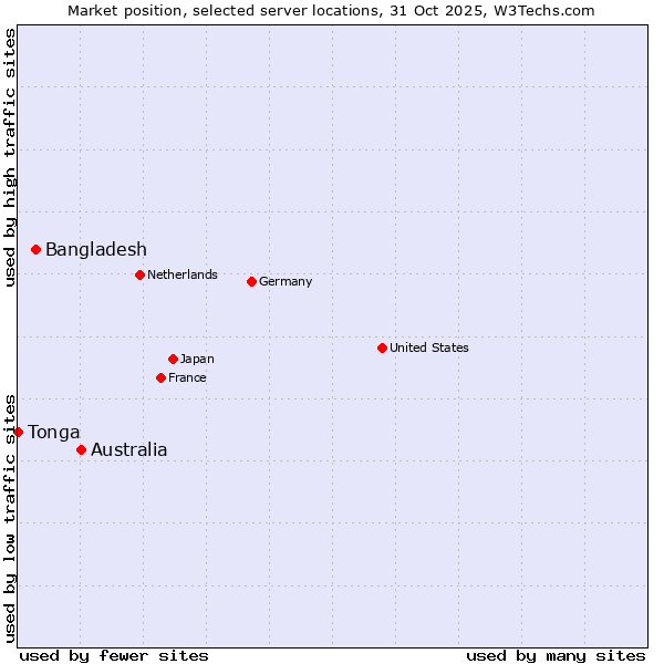Market position of Australia vs. Bangladesh vs. Tonga