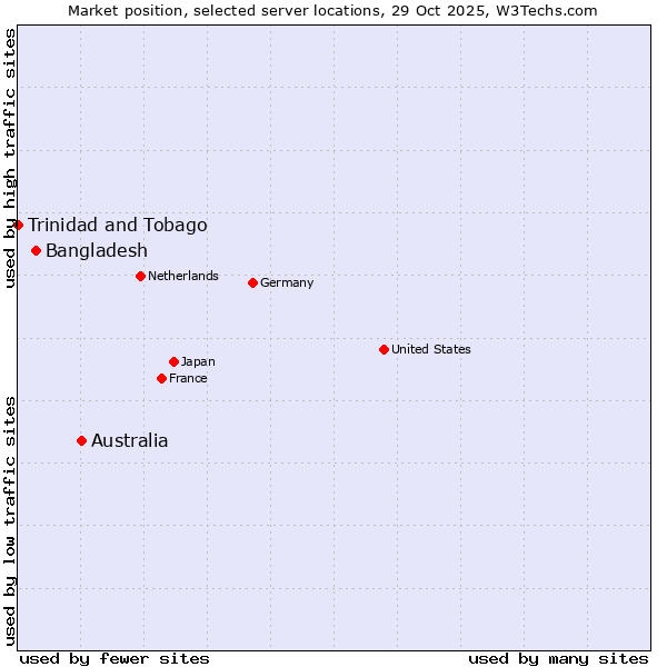 Market position of Australia vs. Bangladesh vs. Trinidad and Tobago