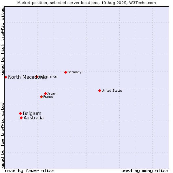 Market position of Australia vs. Belgium vs. North Macedonia