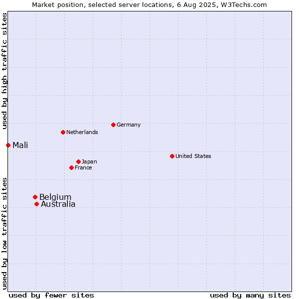 Market position of Australia vs. Belgium vs. Mali
