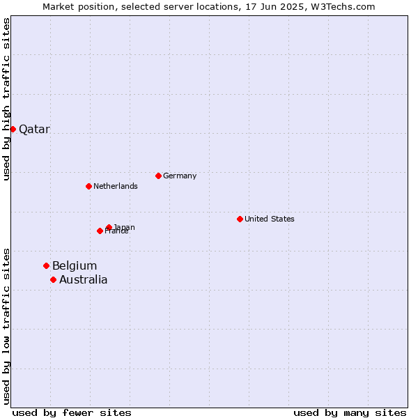 Market position of Australia vs. Belgium vs. Qatar