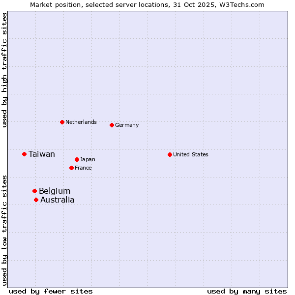 Market position of Australia vs. Belgium vs. Taiwan