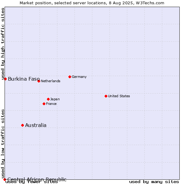Market position of Australia vs. Burkina Faso vs. Central African Republic