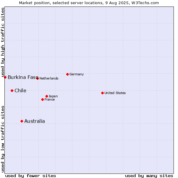 Market position of Australia vs. Chile vs. Burkina Faso
