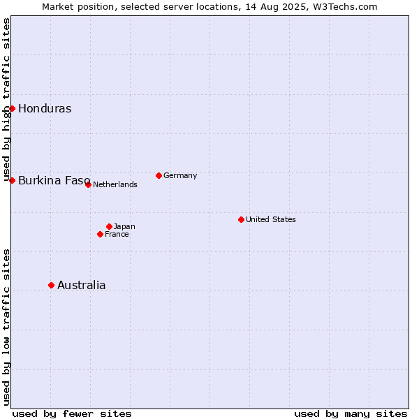 Market position of Australia vs. Honduras vs. Burkina Faso