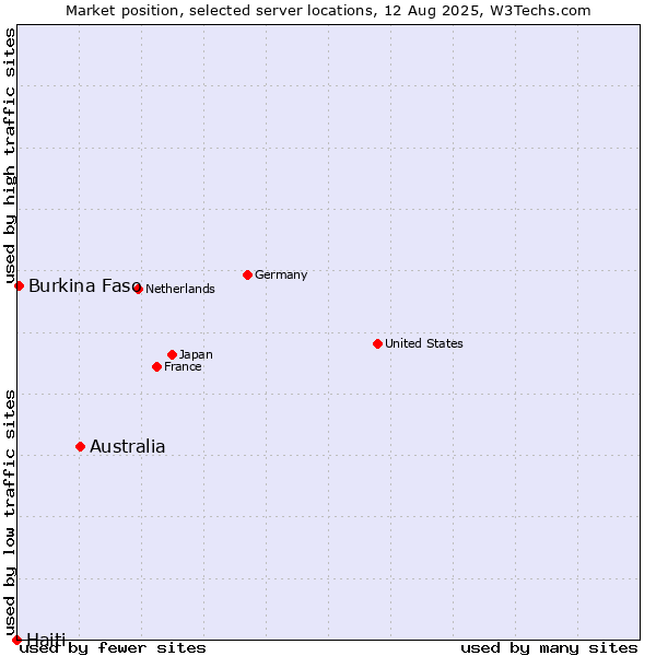 Market position of Australia vs. Burkina Faso vs. Haiti