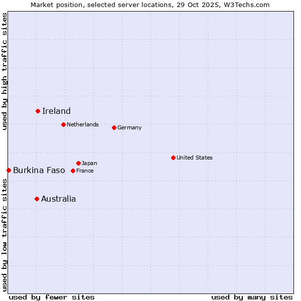 Market position of Ireland vs. Australia vs. Burkina Faso