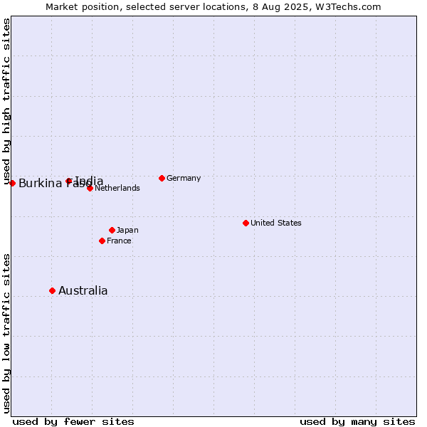 Market position of India vs. Australia vs. Burkina Faso