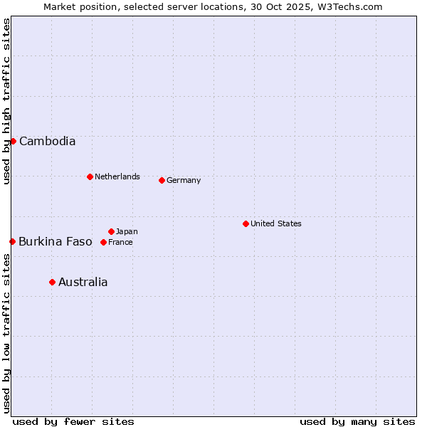 Market position of Australia vs. Cambodia vs. Burkina Faso